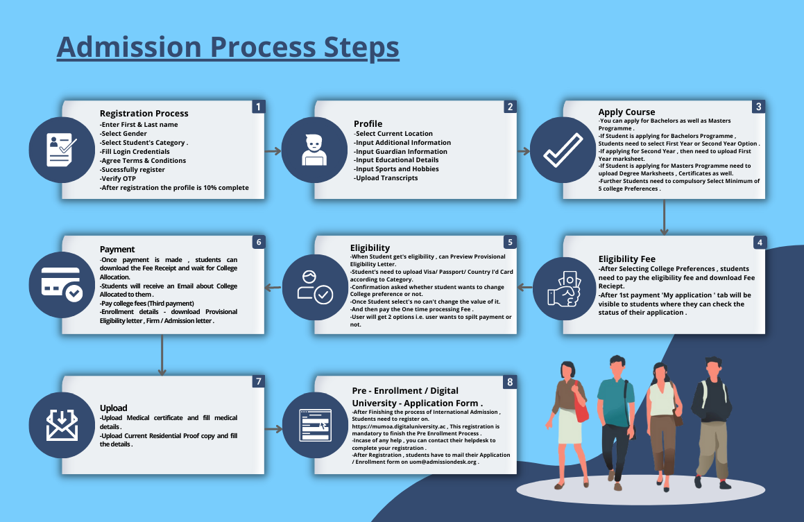 Steps of admission